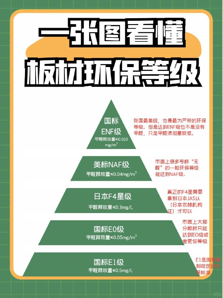 板材环保等级